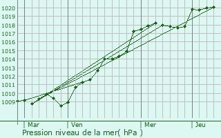 Graphe de la pression atmosphrique prvue pour Sochaux