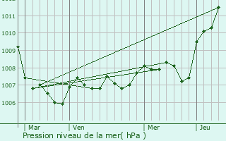 Graphe de la pression atmosphrique prvue pour Maussans