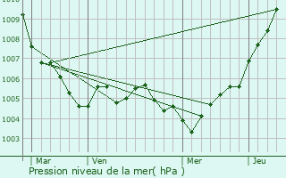 Graphe de la pression atmosphrique prvue pour Junglinster