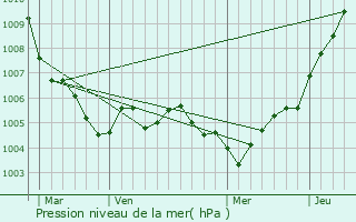 Graphe de la pression atmosphrique prvue pour Maisons Prevent