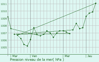 Graphe de la pression atmosphrique prvue pour Rambervillers