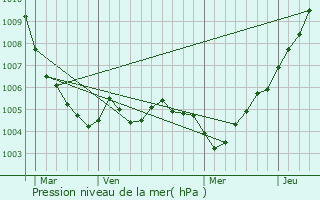 Graphe de la pression atmosphrique prvue pour Vielsalm