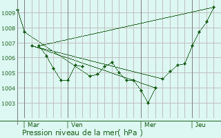 Graphe de la pression atmosphrique prvue pour Eppeldorf