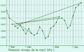Graphe de la pression atmosphrique prvue pour Doucier
