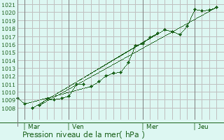 Graphe de la pression atmosphrique prvue pour Le Dtroit