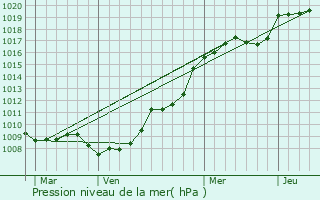 Graphe de la pression atmosphrique prvue pour Bogny-Sur-Meuse