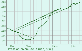 Graphe de la pression atmosphrique prvue pour Oberglabach