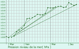Graphe de la pression atmosphrique prvue pour Eyrans