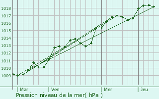 Graphe de la pression atmosphrique prvue pour Le Thor