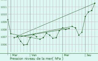 Graphe de la pression atmosphrique prvue pour La Chevillotte