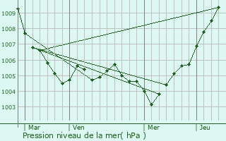 Graphe de la pression atmosphrique prvue pour Alscheid