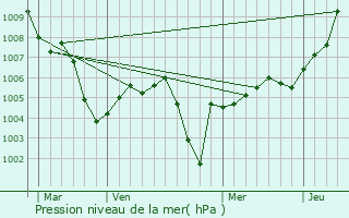 Graphe de la pression atmosphrique prvue pour Oberhausbergen