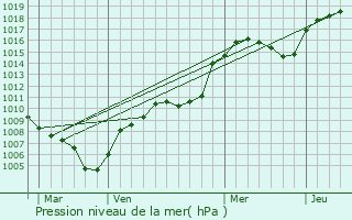 Graphe de la pression atmosphrique prvue pour Bairols