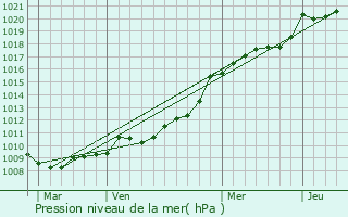 Graphe de la pression atmosphrique prvue pour Vimont