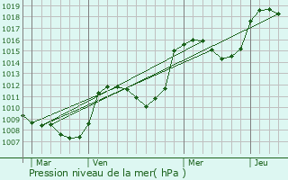 Graphe de la pression atmosphrique prvue pour La Javie