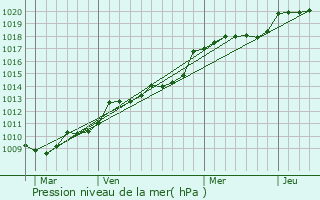 Graphe de la pression atmosphrique prvue pour Camors