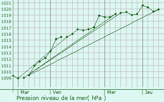 Graphe de la pression atmosphrique prvue pour Saint-Julien-Beychevelle
