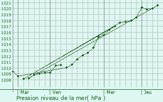 Graphe de la pression atmosphrique prvue pour Branville