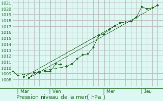 Graphe de la pression atmosphrique prvue pour Cormelles-le-Royal