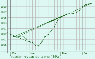 Graphe de la pression atmosphrique prvue pour Nazareth