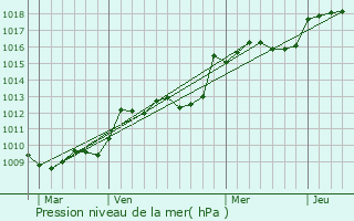 Graphe de la pression atmosphrique prvue pour Peyrolles-en-Provence