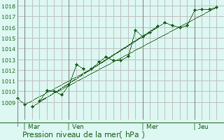 Graphe de la pression atmosphrique prvue pour Grasque