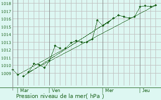 Graphe de la pression atmosphrique prvue pour Cadolive