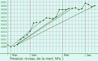 Graphe de la pression atmosphrique prvue pour Berson