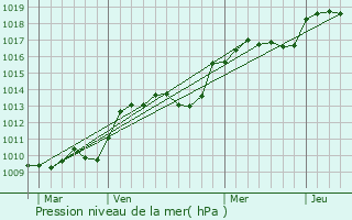 Graphe de la pression atmosphrique prvue pour Vaison-la-Romaine
