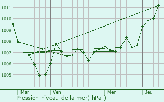 Graphe de la pression atmosphrique prvue pour Les Poulires