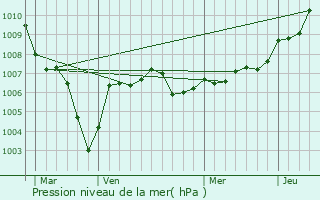 Graphe de la pression atmosphrique prvue pour Gougenheim