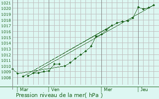 Graphe de la pression atmosphrique prvue pour Tourville-en-Auge