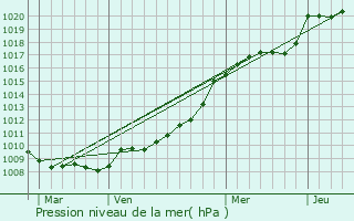 Graphe de la pression atmosphrique prvue pour Rouen Rive Droite