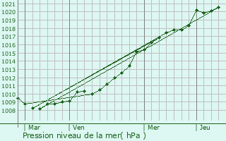 Graphe de la pression atmosphrique prvue pour Saint-Gtien-des-Bois