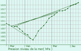 Graphe de la pression atmosphrique prvue pour Heist-op-den-Berg