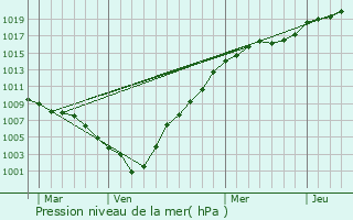 Graphe de la pression atmosphrique prvue pour Borgloon