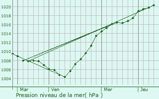 Graphe de la pression atmosphrique prvue pour Morlanwelz