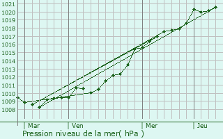 Graphe de la pression atmosphrique prvue pour Carpiquet