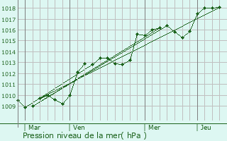 Graphe de la pression atmosphrique prvue pour La Roque-d