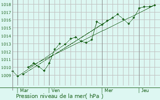 Graphe de la pression atmosphrique prvue pour Lanon-Provence