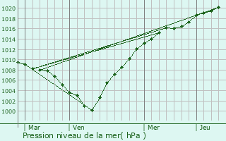 Graphe de la pression atmosphrique prvue pour Meerhout