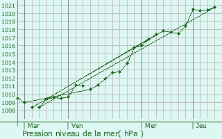 Graphe de la pression atmosphrique prvue pour Le Tourneur