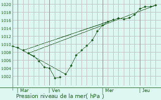 Graphe de la pression atmosphrique prvue pour Jalhay