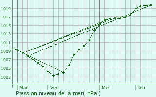 Graphe de la pression atmosphrique prvue pour Houffalize