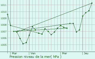 Graphe de la pression atmosphrique prvue pour La Rosire