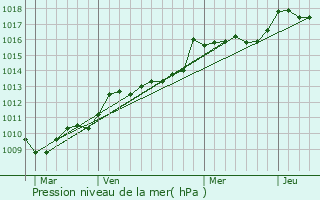 Graphe de la pression atmosphrique prvue pour Roquefort-la-Bdoule