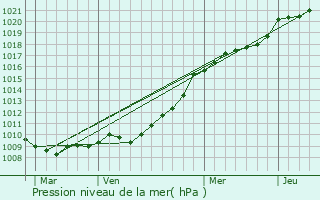 Graphe de la pression atmosphrique prvue pour Hrouville-Saint-Clair