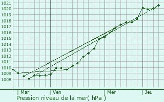 Graphe de la pression atmosphrique prvue pour Saint-Romain-de-Colbosc