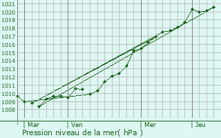 Graphe de la pression atmosphrique prvue pour Creully