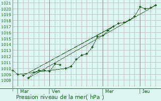 Graphe de la pression atmosphrique prvue pour Coulombs